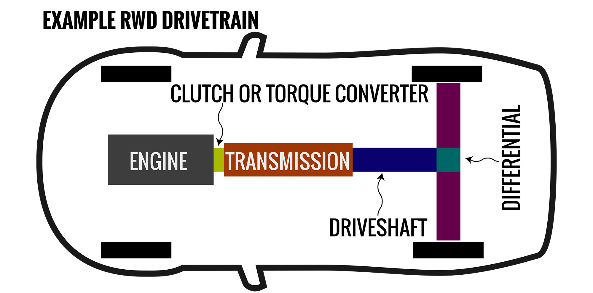 The diagram shows how a drivetrain operates.