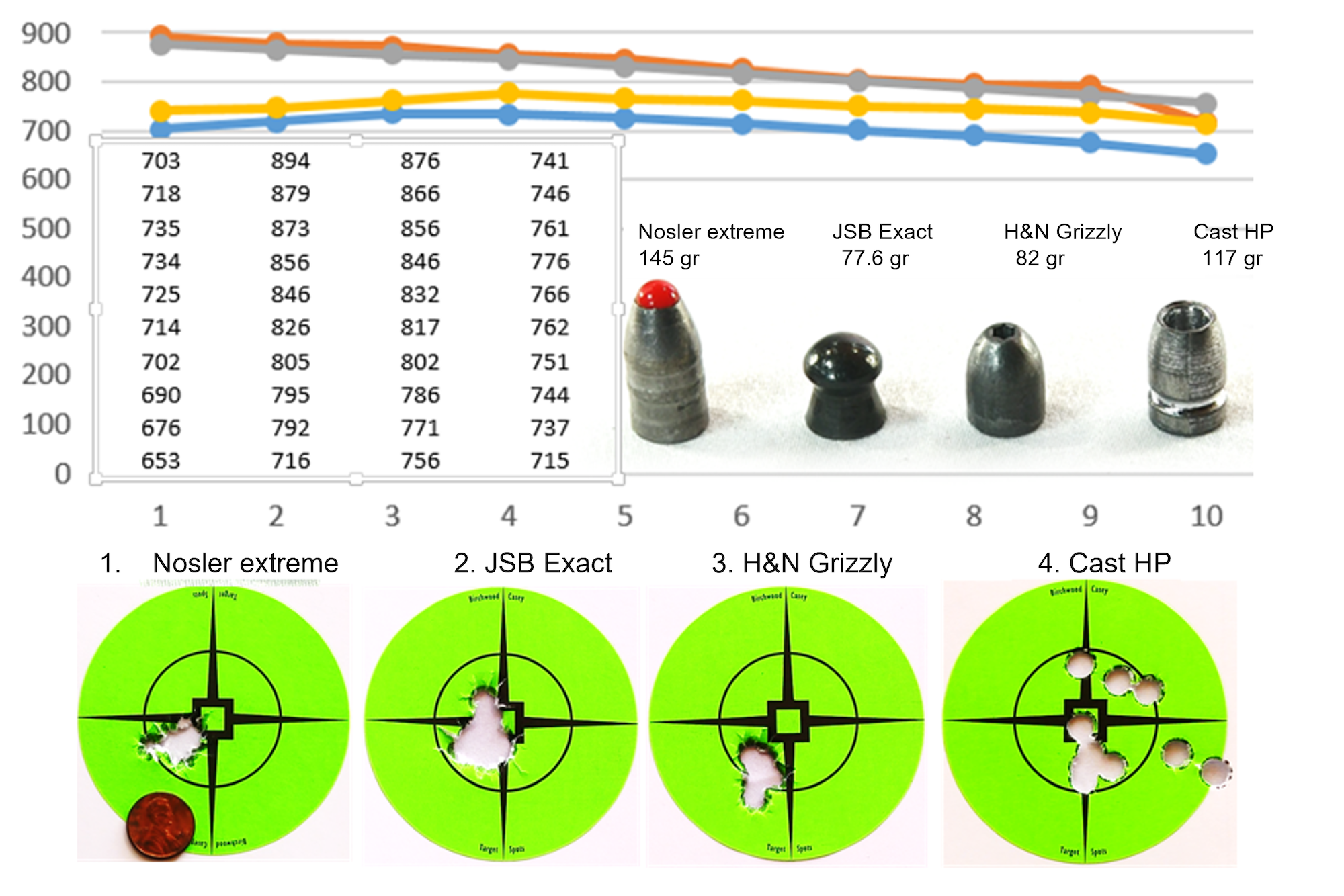 velocities with different pellets