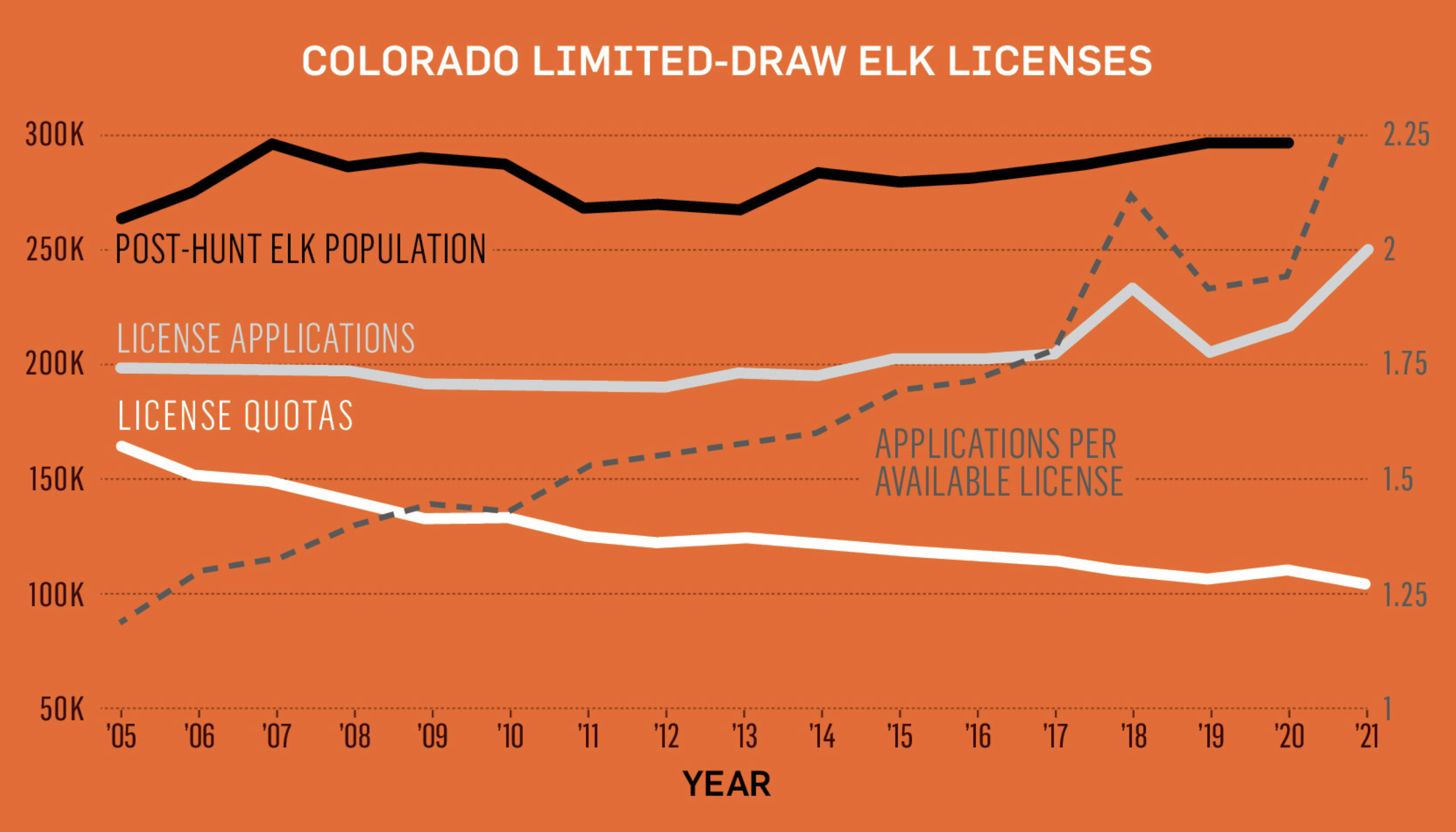 Point creep is occurring in certain units across the west, including in Colorado limited draw elk licenses.