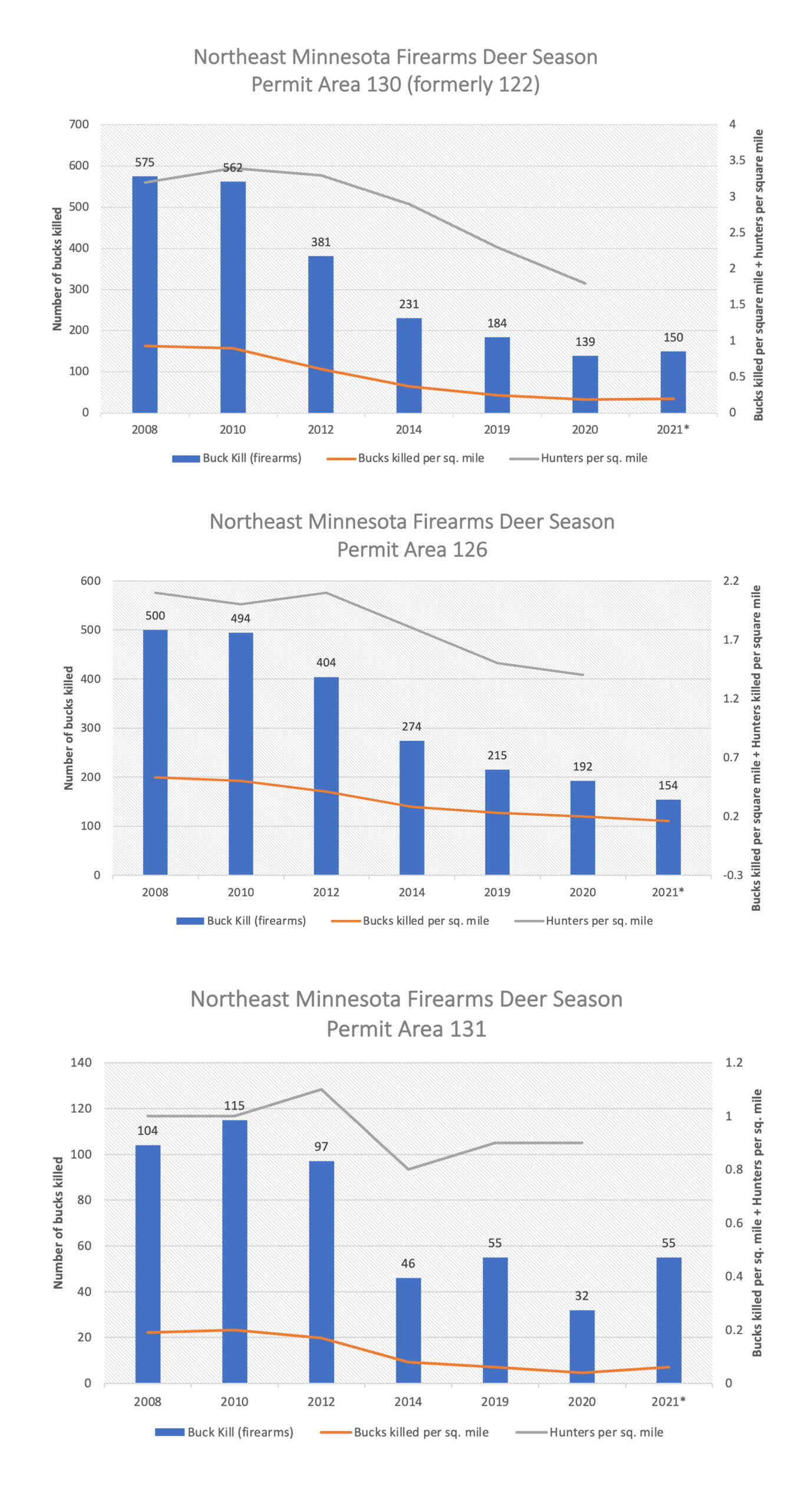 Minnesota buck harvest numbers are declining in northwoods.