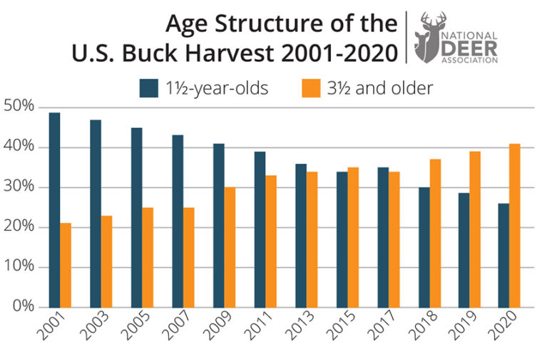 buck harvest age structure 2001 to 2020 NDA