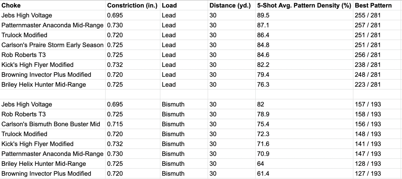Best Chokes for Pheasant Hunting | Outdoor Life