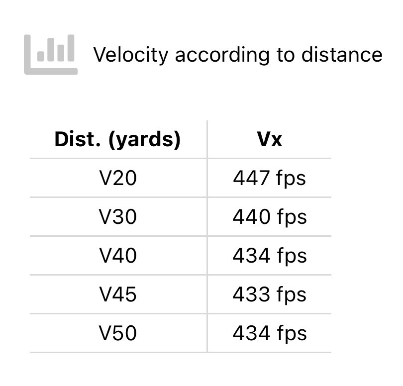 The TenPoint Flatline 460 speed at different distances