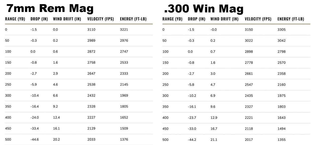 7mm Rem Mag vs .300 Win Mag Outdoor Life