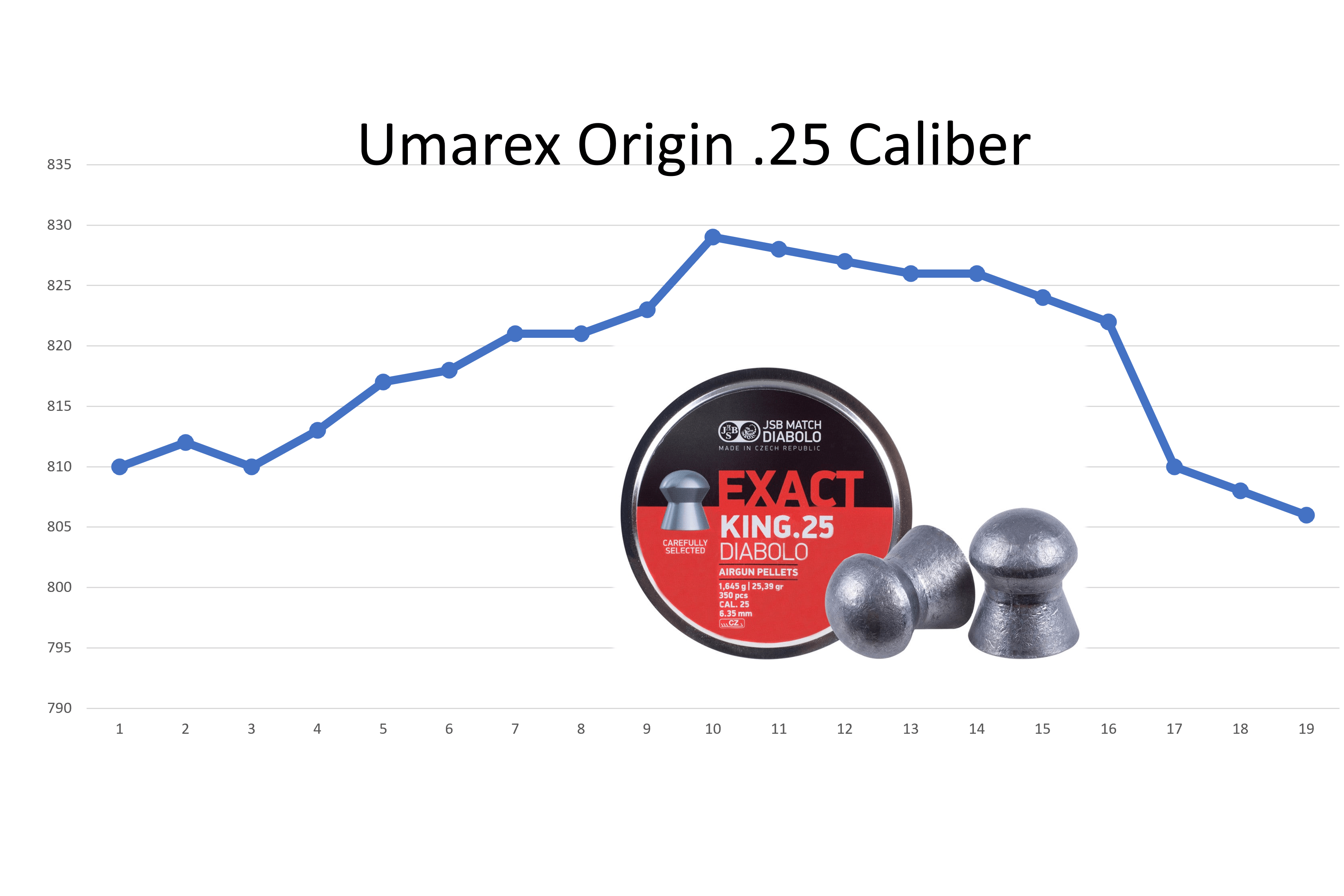 Umarex Origin chronograph results.