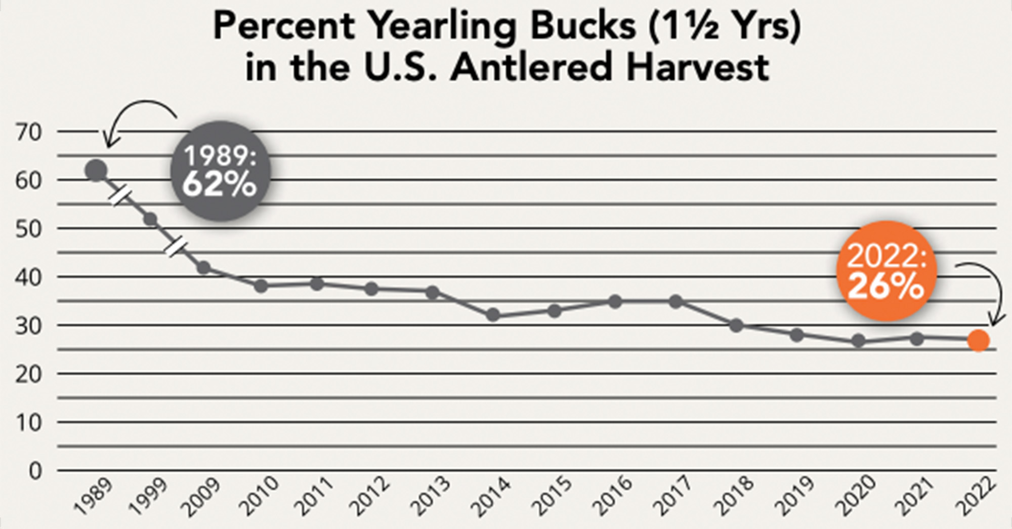 A graph showing the percentage of yearling bucks harvested in the U.S. between 1989 and 2022.