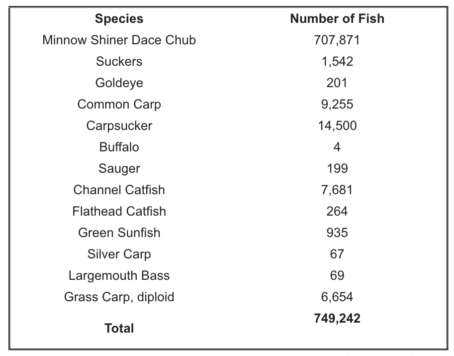 The number of fish by species that were killed in a fertilizer spill in Iowa.