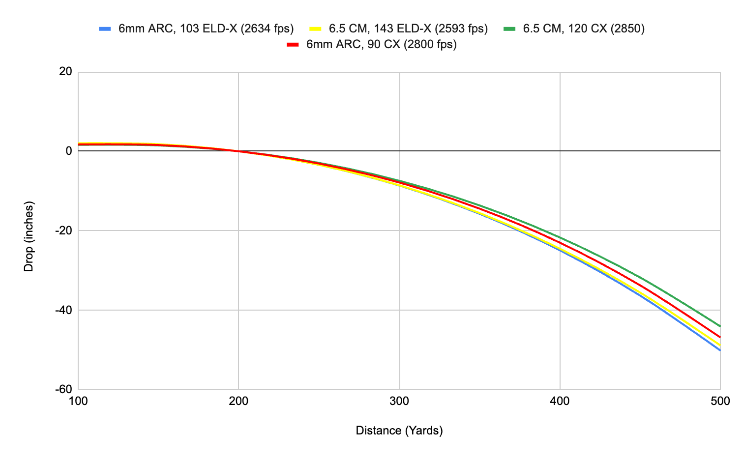 6.5 creed trajectory