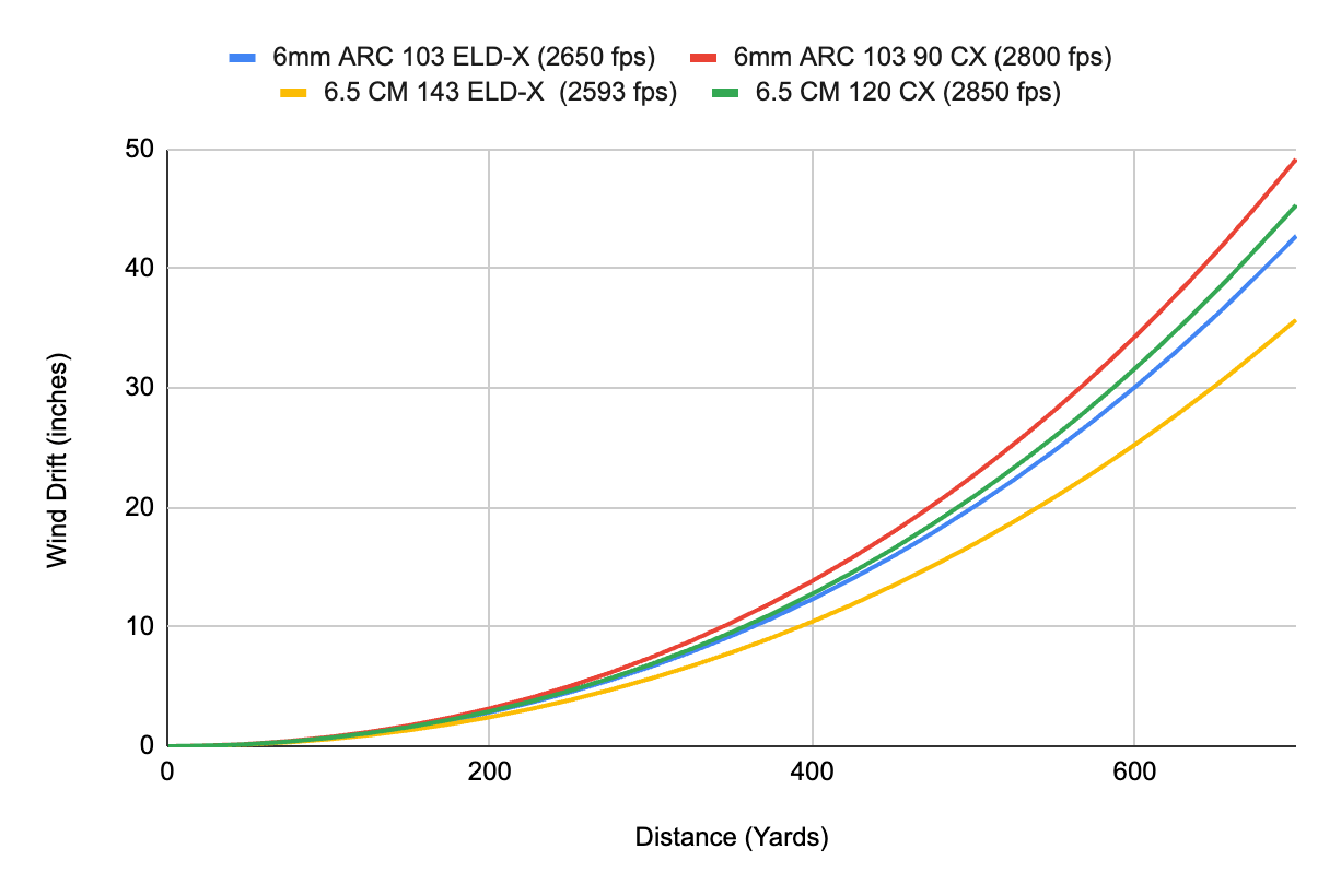6.5 creed wind drift