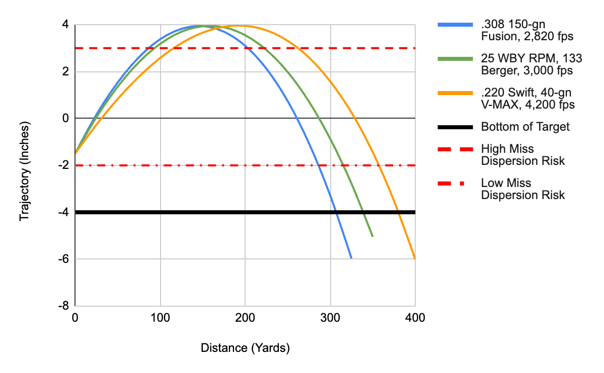 Chart ballistic chart