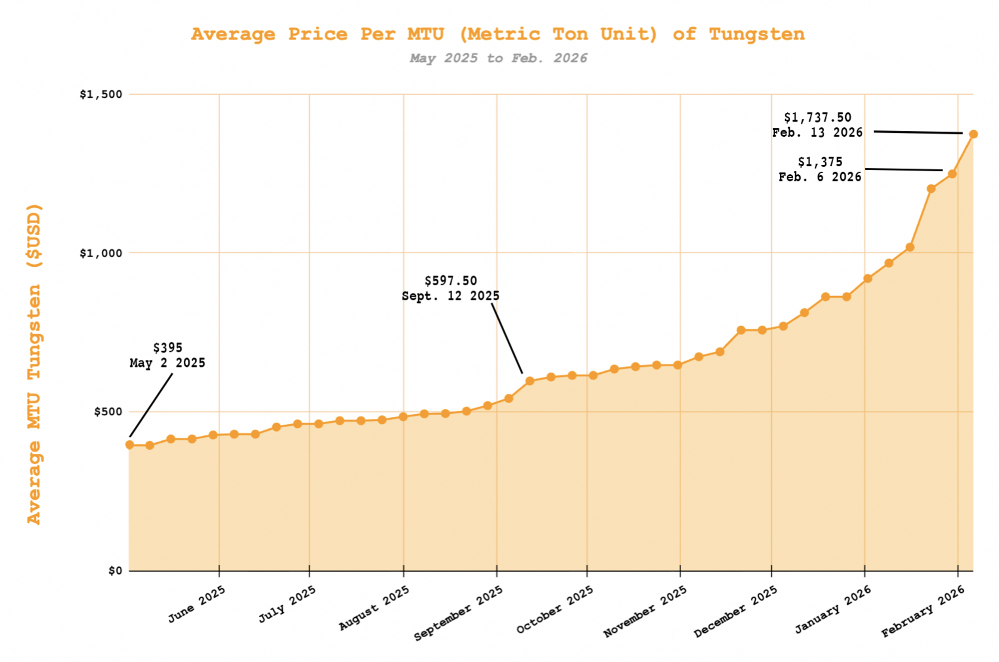 A chart showing TSS prices skyrocketing.
