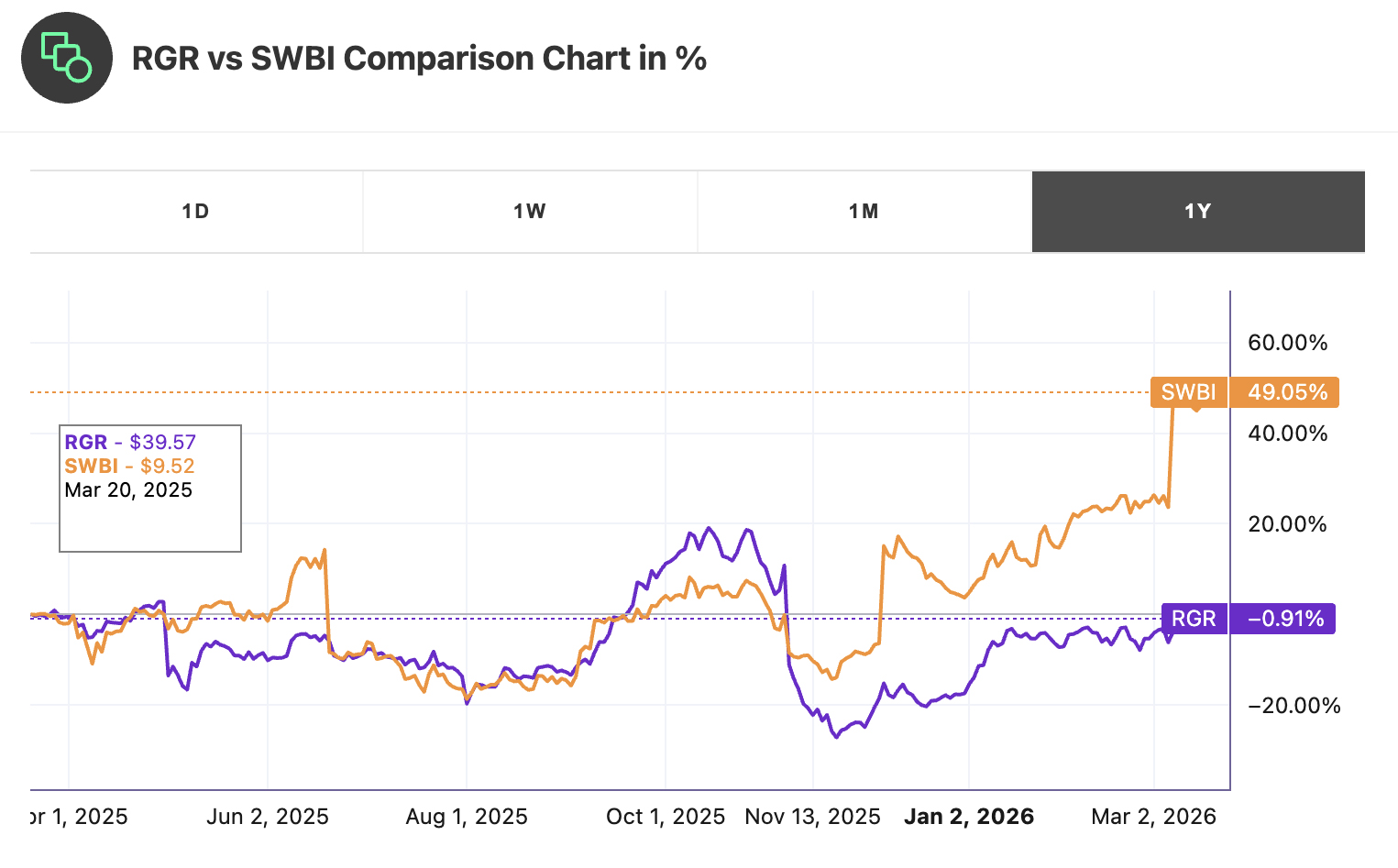 A stock chart comparing Ruger and S&W stock