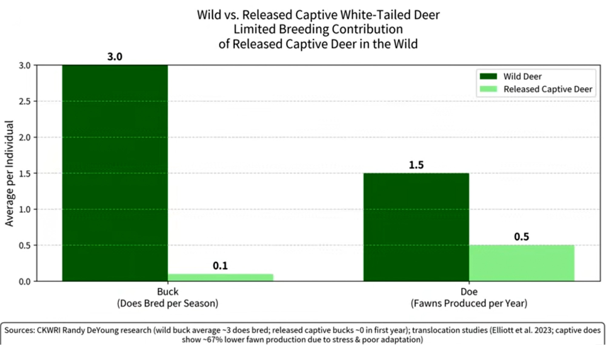 A graph showing the reproductive rates of pen-raised versus wild deer.