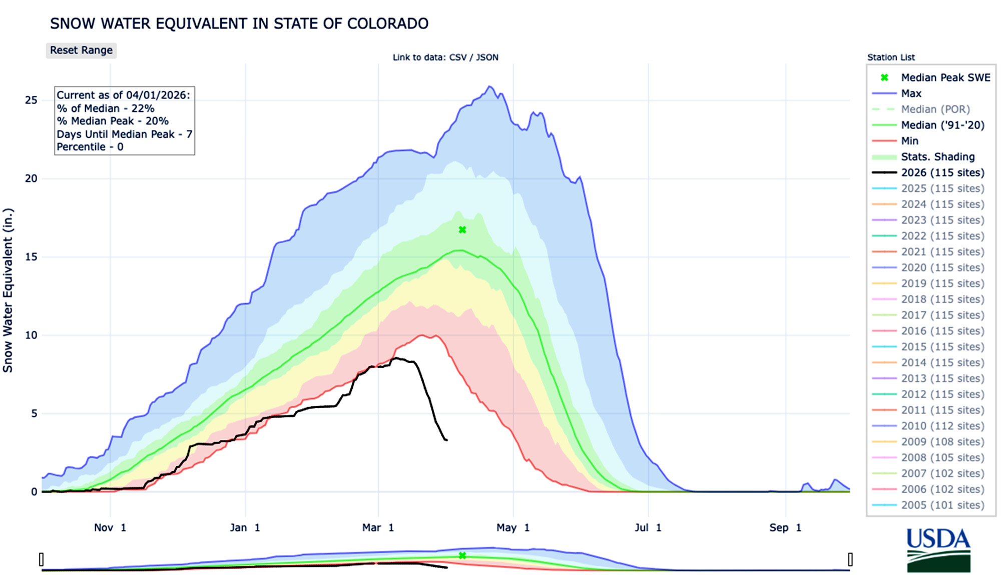 A chart showing the decreasing snowpack as of April 2026.