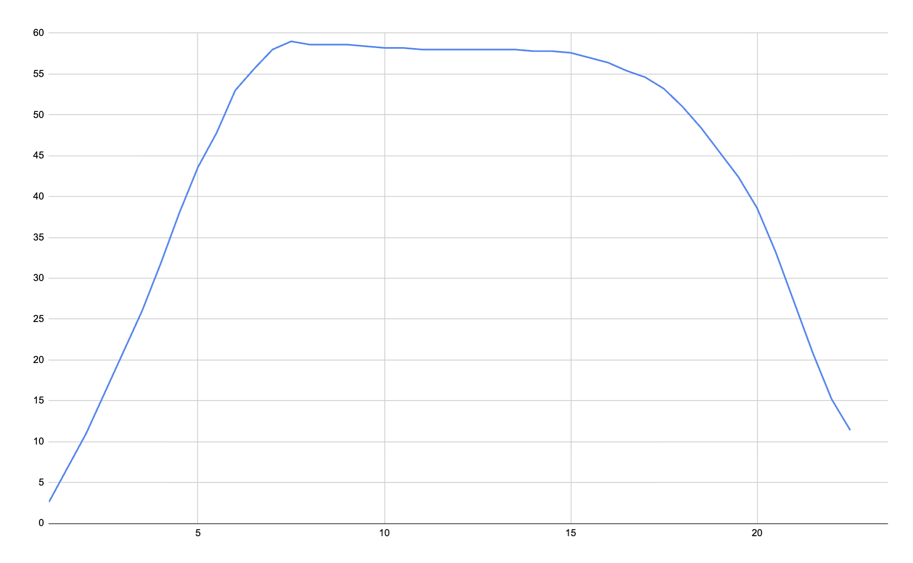 The Bowtech Alliance draw force curve. 