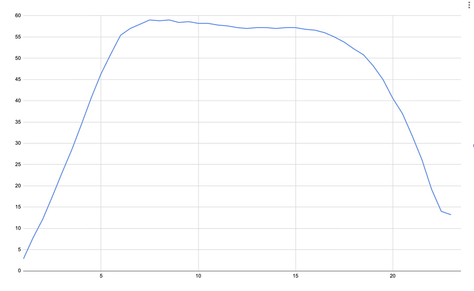 The Darton Tritech 33's draw force curve.