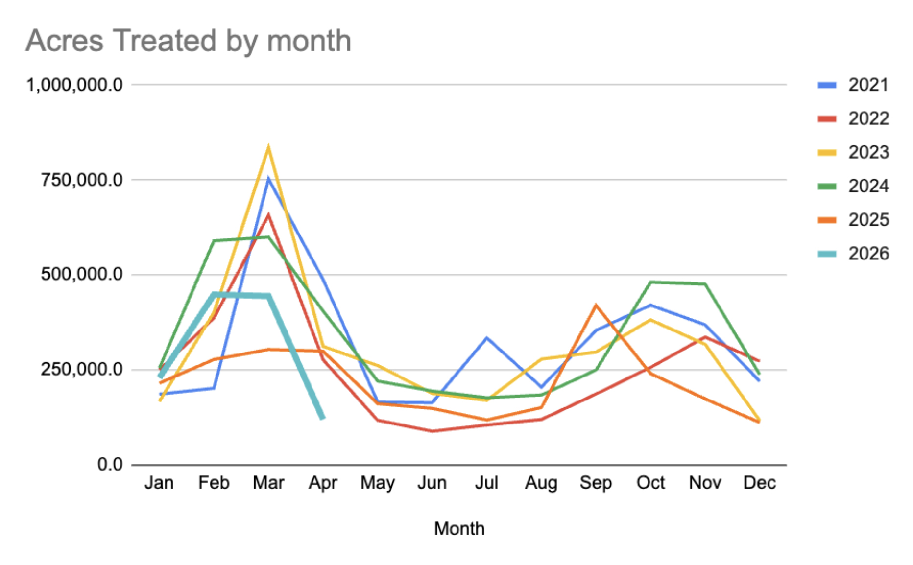 A graph showing fuel management for wildfires year by year.