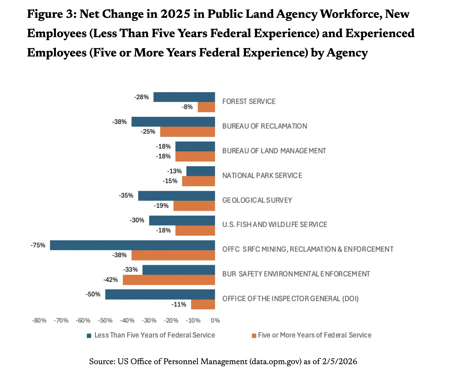 A graph showing loss of public land workers.