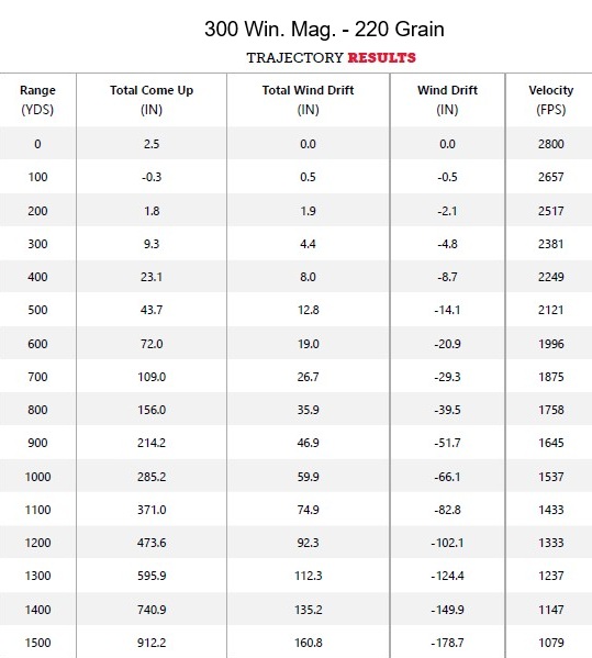 300 win mag 220 grain ballistics