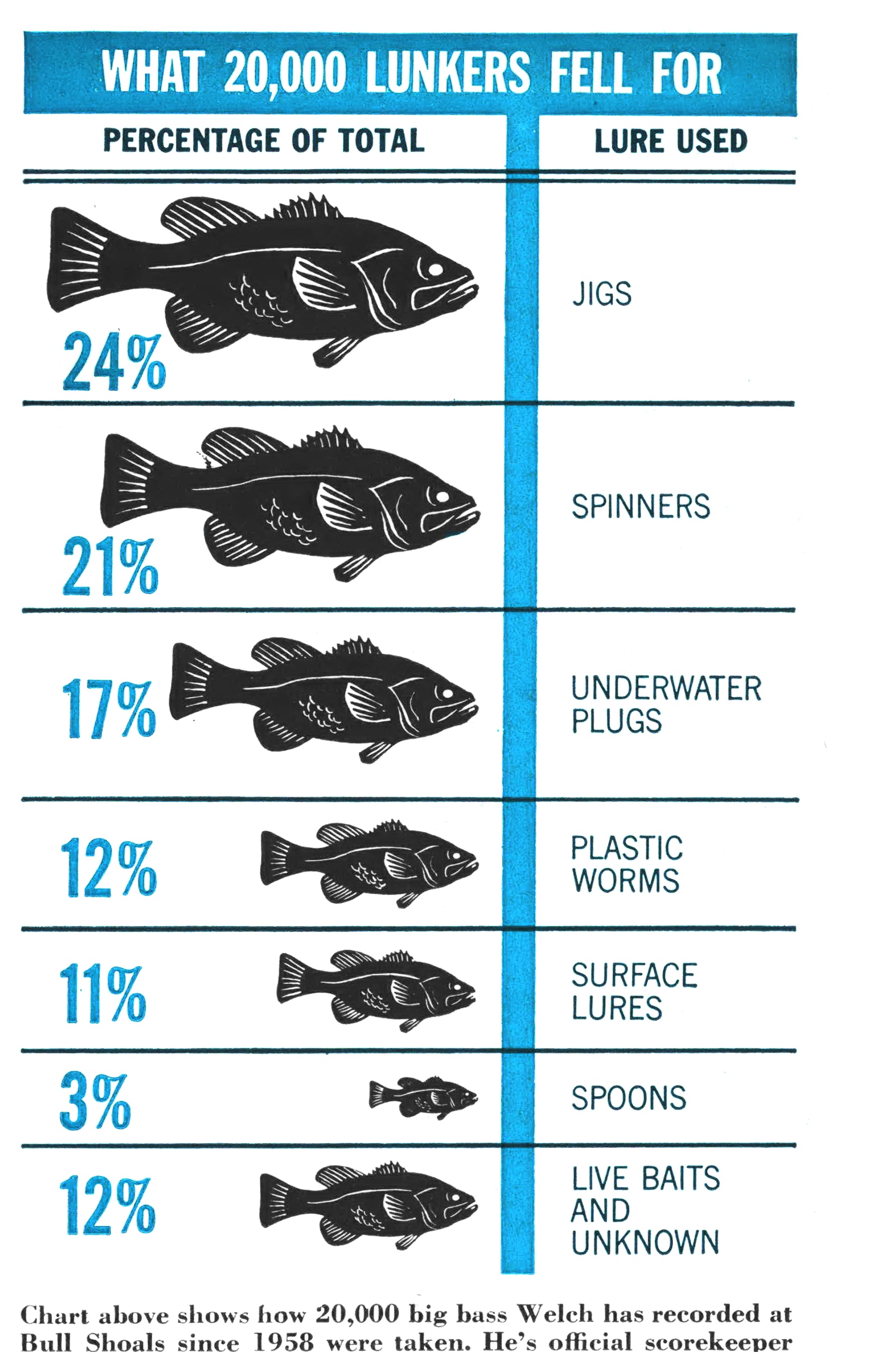 Chart titled "What 20,000 Lunkers Fell For," ranking lures by share of big bass caught: jigs 24%, spinners 21%, underwater plugs 17%, plastic worms 12%, surface lures 11%, spoons 3%, live baits and unknown 12%.