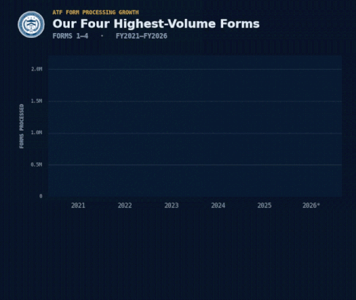 a gif showing ATF form applications over time