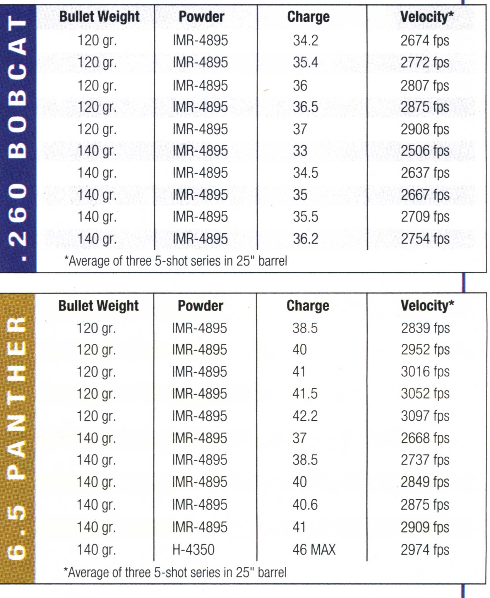 data charts