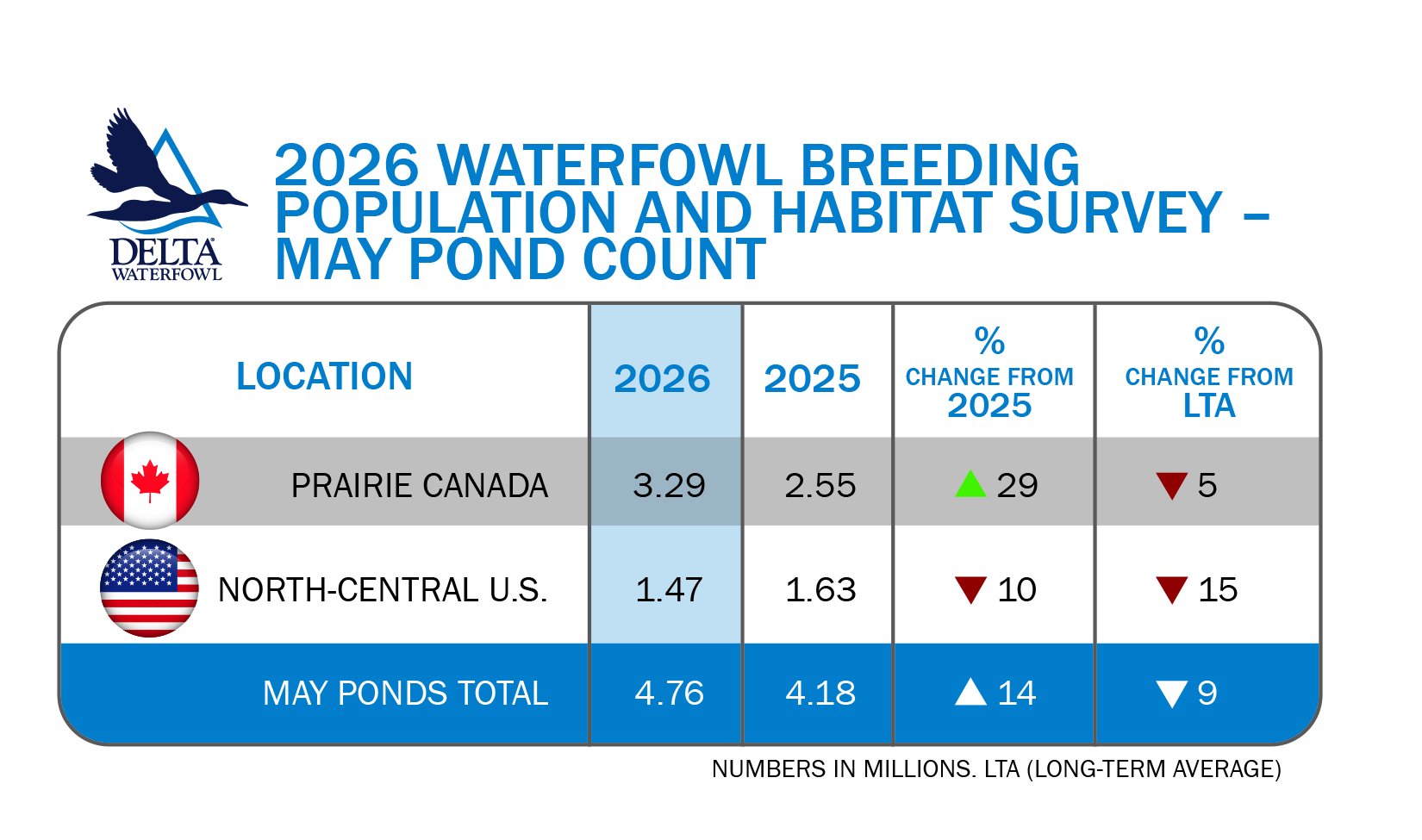 pond counts