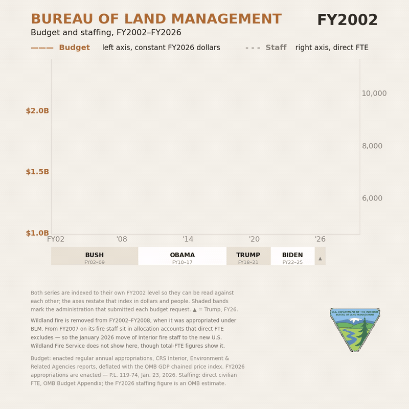 A chart showing BLM budgets and staff over time.