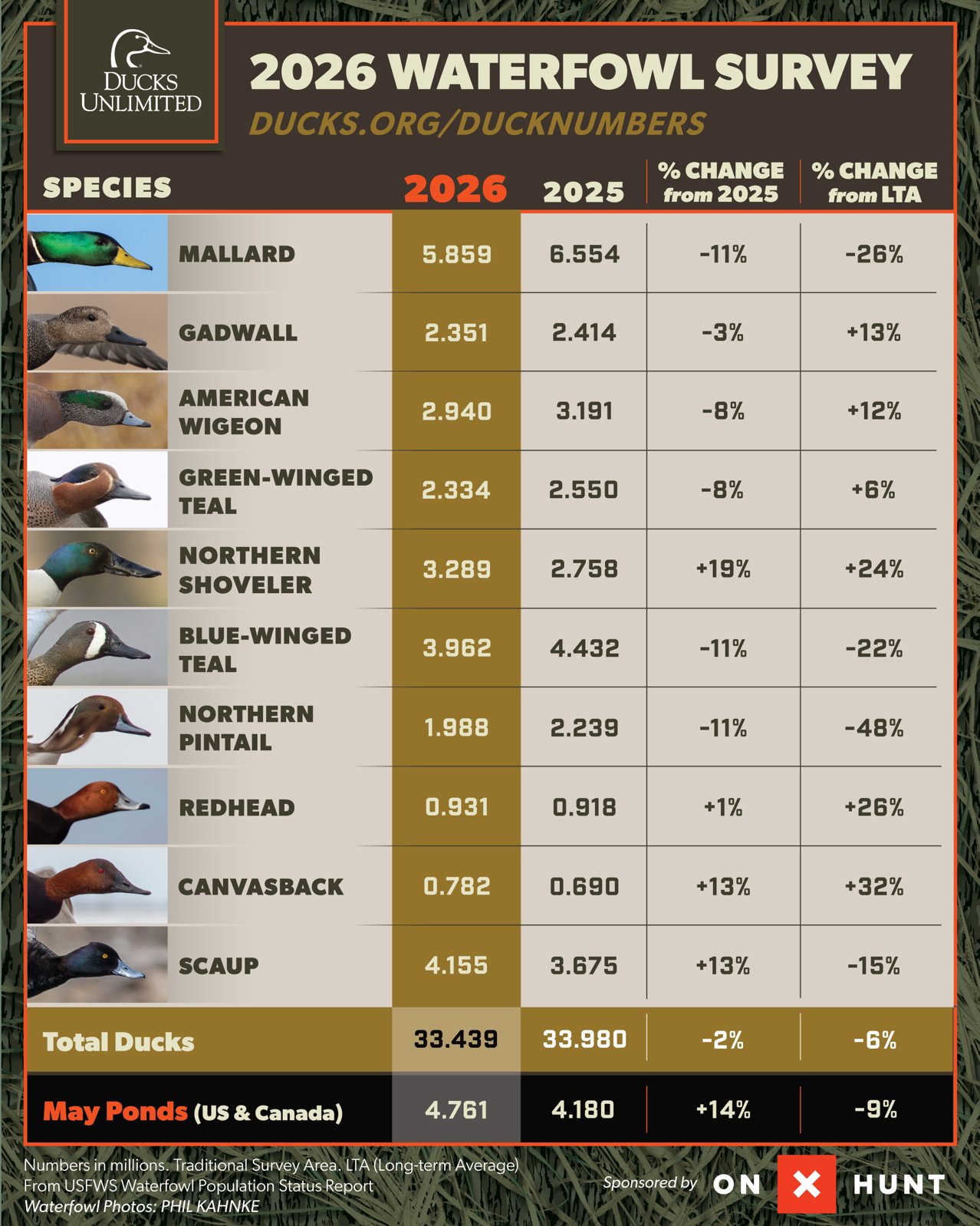 Ducks Unlimited duck counts