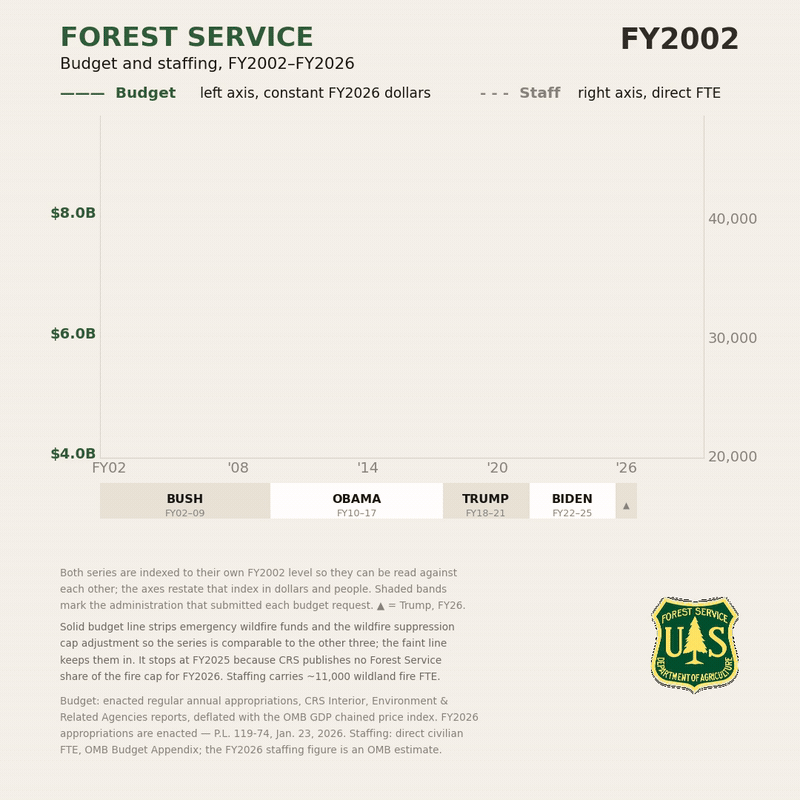 A chart showing US Forest Service budgets and staff over time.