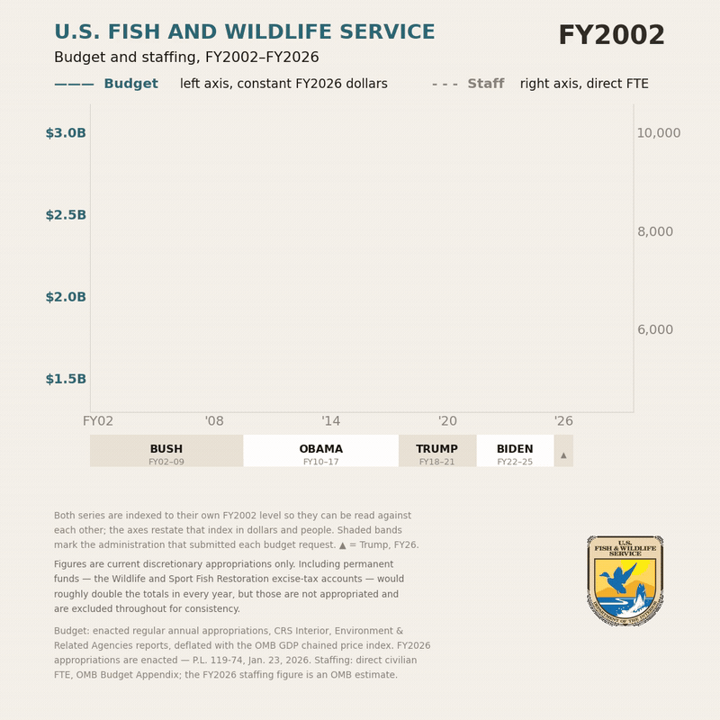 A chart showing USFWS budgets and staff over time.
