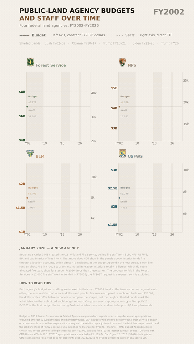A chart showing federal agency budgets and staff over time.