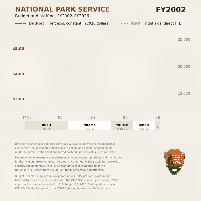 A chart showing NPS budgets and staff over time.